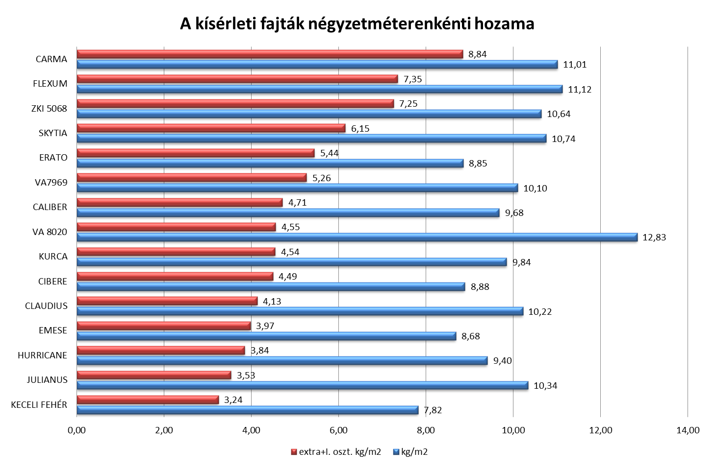 Fenológiai vizsgálatok A növények fenológiai vizsgálata során rögzítésre került a termésterheltség mértéke a következő szempontok alapján (mindkét száron számolva): fehér bimbó virág terméskötés (0-2