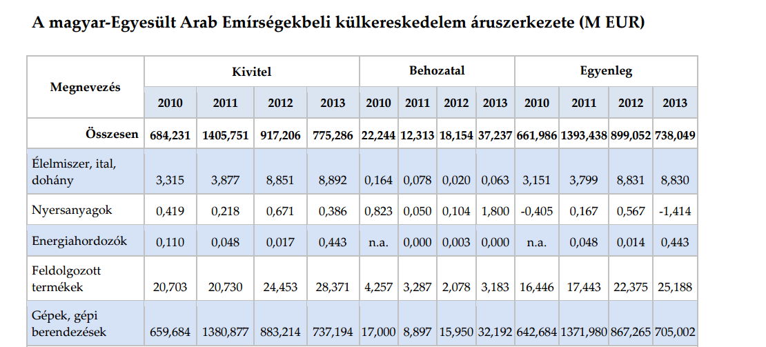 Az EAE-be irányuló magyar export 2009. 712,6 millió USD 2010. 916,3 millió USD 2011. 1.946 millió USD 2012. 2013.