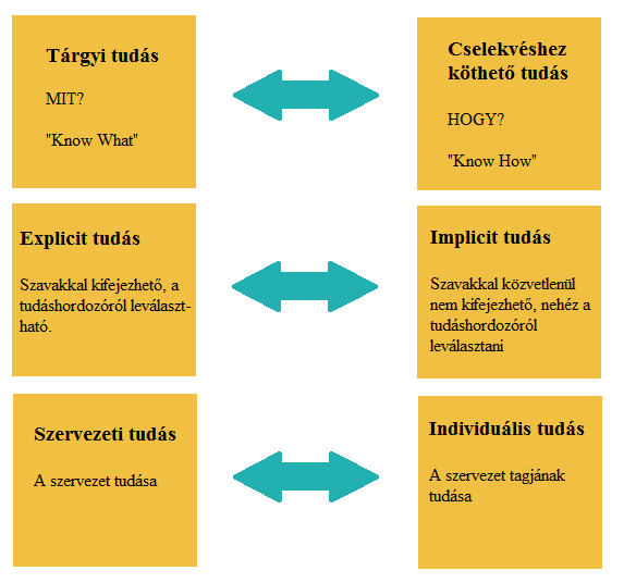 12. ÁBRA: TUDÁSFORMÁK Forrás: Reinmann Rothmaier, 2001 Azért különösen fontos ezzel a kérdéssel foglalkozni, mert nagyon nehéz megnevezni a tacit tudás elemeknek azon körét, amely a munkaerőmozgás