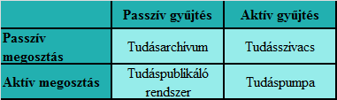 A szervezeti memória típusai 19. ÁBRA: A SZERVEZETI MEMÓRIA TÍPUSAI Forrás: dr.