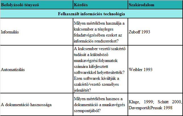 20. ÁBRA: A TECHNIKA SZEREPE A SZAKIRODALOM ALAPJÁN Forrás: Saját szerkesztés Azért nehéz ennek a témának az irodalmát összegyűjteni, mert a kérdéssel legfőképpen a szervezetfejlesztésben,