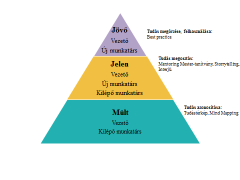 27. ÁBRA: A TACIT TUDÁS MEGOSZTÁSI ESZKÖZÖK A TTMP RENDSZERÉBEN Forrás: Saját szerkesztés A tacit tudás átadásának csoportok részvételén alapuló eszközeit azért nem kapcsoltam a modellhez, mert ezek