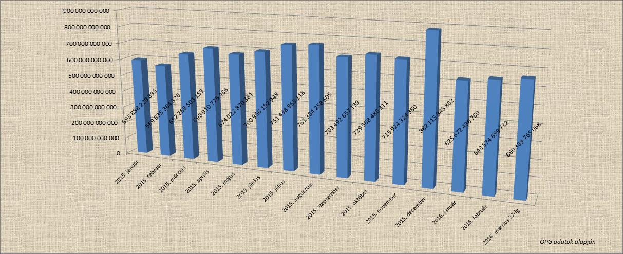 3 Havi átlagos kiskereskedelmi forgalom az online pénztárgép adatok alapján 2015. január - 2016. március (Ft-ban) 1 A kiskereskedelmi forgalom fő árucsoportjainak volumenindexei (2008.