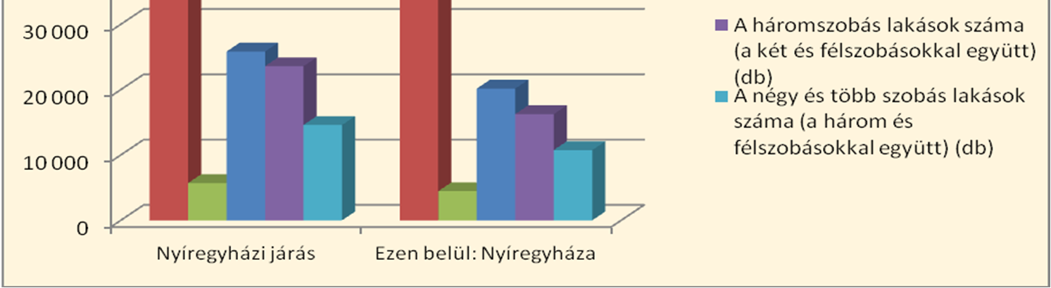 Acta Medicina et Sociologica Vol 6., 2015 35 A járás településein, beleértve a megyeszékhelyet is, a lakásállomány kétharmada összkomfortos lakásokból áll.