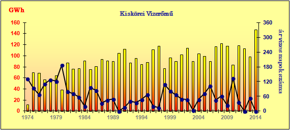 Vízenergia hasznosítás - termelés Kisköre 28 MW Minimum 39.038 MWh 1980-as év Maximum: 147.