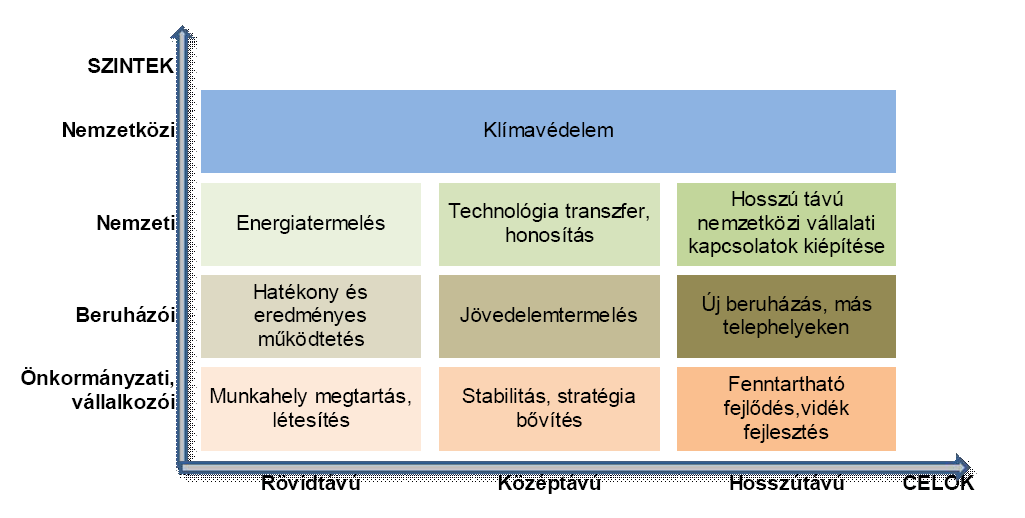 A célok, az adottságok és lehetőségek pontos megismerése során fogalmazódtak meg, melyek rendszerét az alábbi ábra mutatja be: Az önkormányzat átfogó környezetvédelmi, vidékfejlesztési koncepcióval