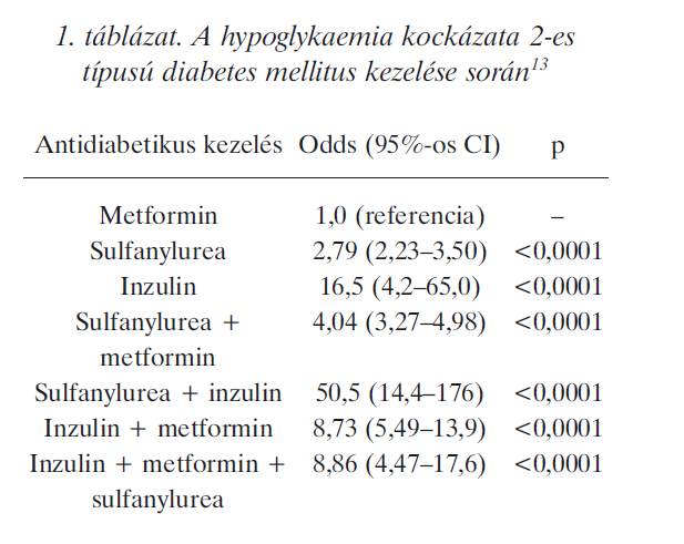 Hypoglykaemia és antidiabetikus kezelés