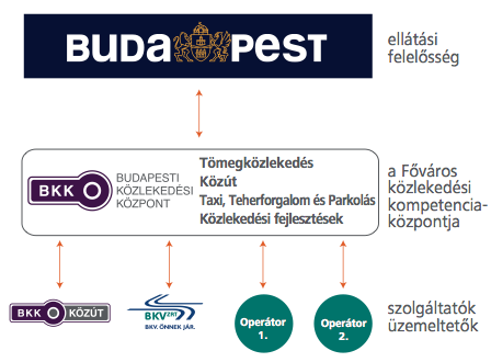 Új intézményrendszer 2011-től a fővárosi közösségi közlekedésben Tulajdonos (Közgyűlés, Bizottságok,