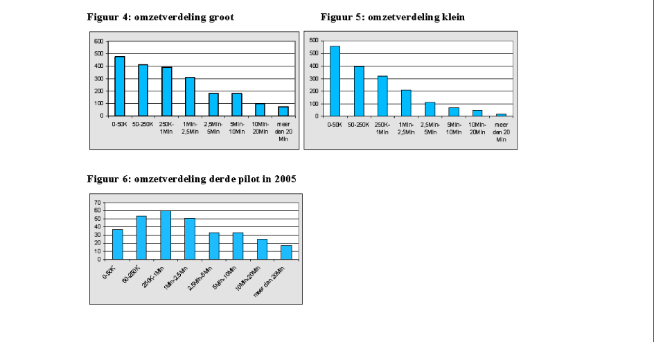 ) Az innovációs elismervény megoszlása létszám kategóriák alapján a kísérleti szakaszban (2004-2005.