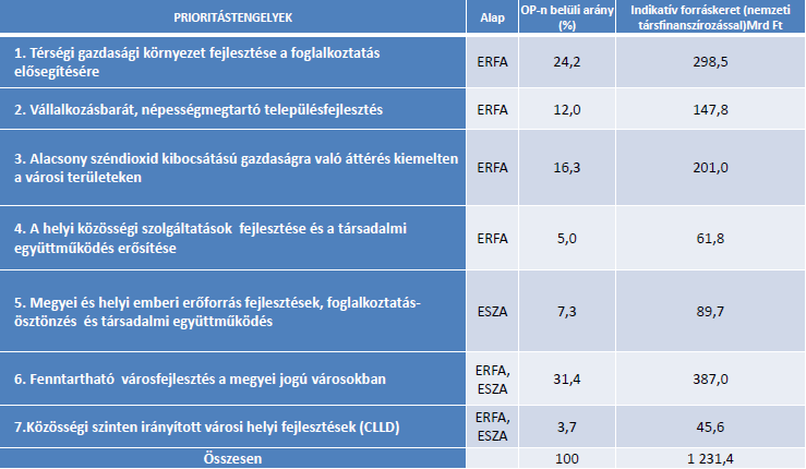 1. ábra: EFOP 2015-ös pályázati menetrend esélyegyenlőségi pályázatok Felhívás azonosító jele Felhívás neve Felhívás keretösszege (Mrd Ft) Felhívás meghirdetésének módja Felhívás meghirdetésének