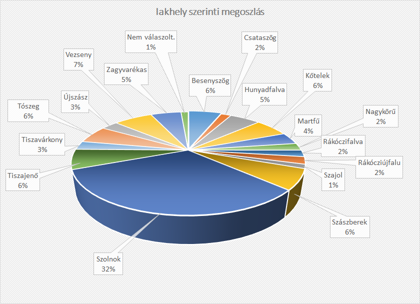 1. diagram A kérdőívet lakhely szerint a következő megoszlásban töltötték ki a válaszolók: 32,1% Szolnok, 6,8% Vezseny, 6,3% Szászberek és Tiszajenő, 5,9 % Besenyszög és Kőtelek, 5,7 % Tószeg, 5,4 %