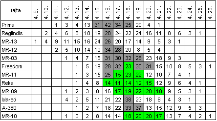 26. táblázat: A vizsgálatba vont fajták virágzásdinamikája (Soroksár 2007) *szürke kiemelés: fővirágzás időszaka (25% feletti a kinyílt virágok aránya) zöld