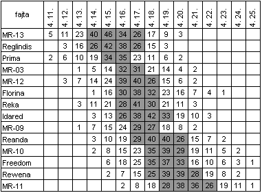 28. táblázat: A vizsgálatba vont fajták virágzásdinamikája (Soroksár 2009) *szürke kiemelés: fővirágzás időszaka (25%