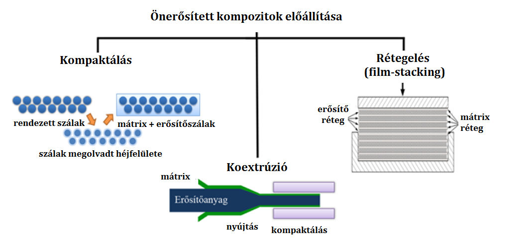 2.2.2 Gyártástechnológiák Több féle módon csoportosíthatóak az önerősített kompozitok gyártástechnológiái.