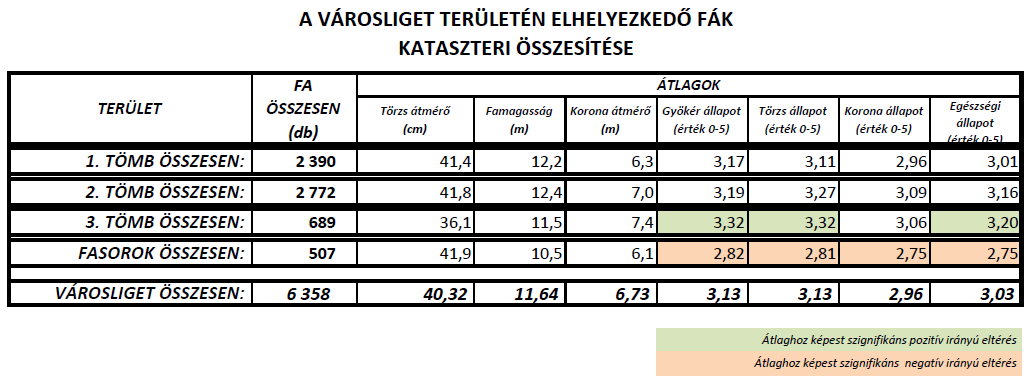 A fafelmérés eredményei alapján a faállomány átlagosan közepes állapotban van, az átlaghoz képest a felmért