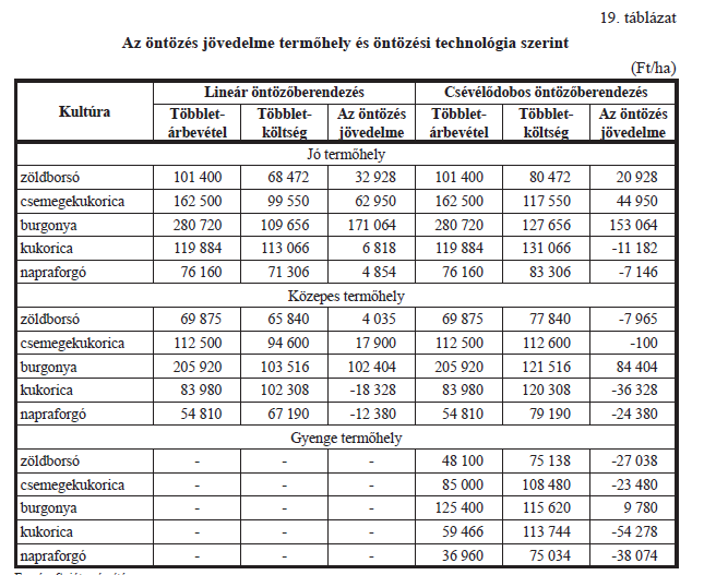 2-1. táblázat: A lineár és a csévélődobos öntözőberendezés üzemeltetési költségei üzemi adatok alapján Alább az öntözőberendezések működtetésének költségei pontosítva néhány növényfajta esetén.