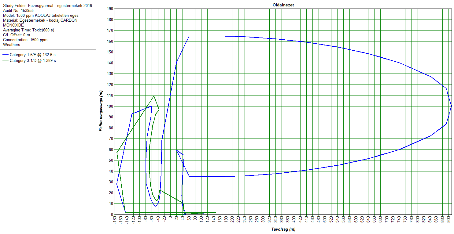 Függőleges keresztmetszetű ábra a szélirányban néhány meteorológiai viszony esetén: Side view 10000 ppm Függőleges keresztmetszetű ábra a szélirányban néhány meteorológiai viszony esetén: Side view