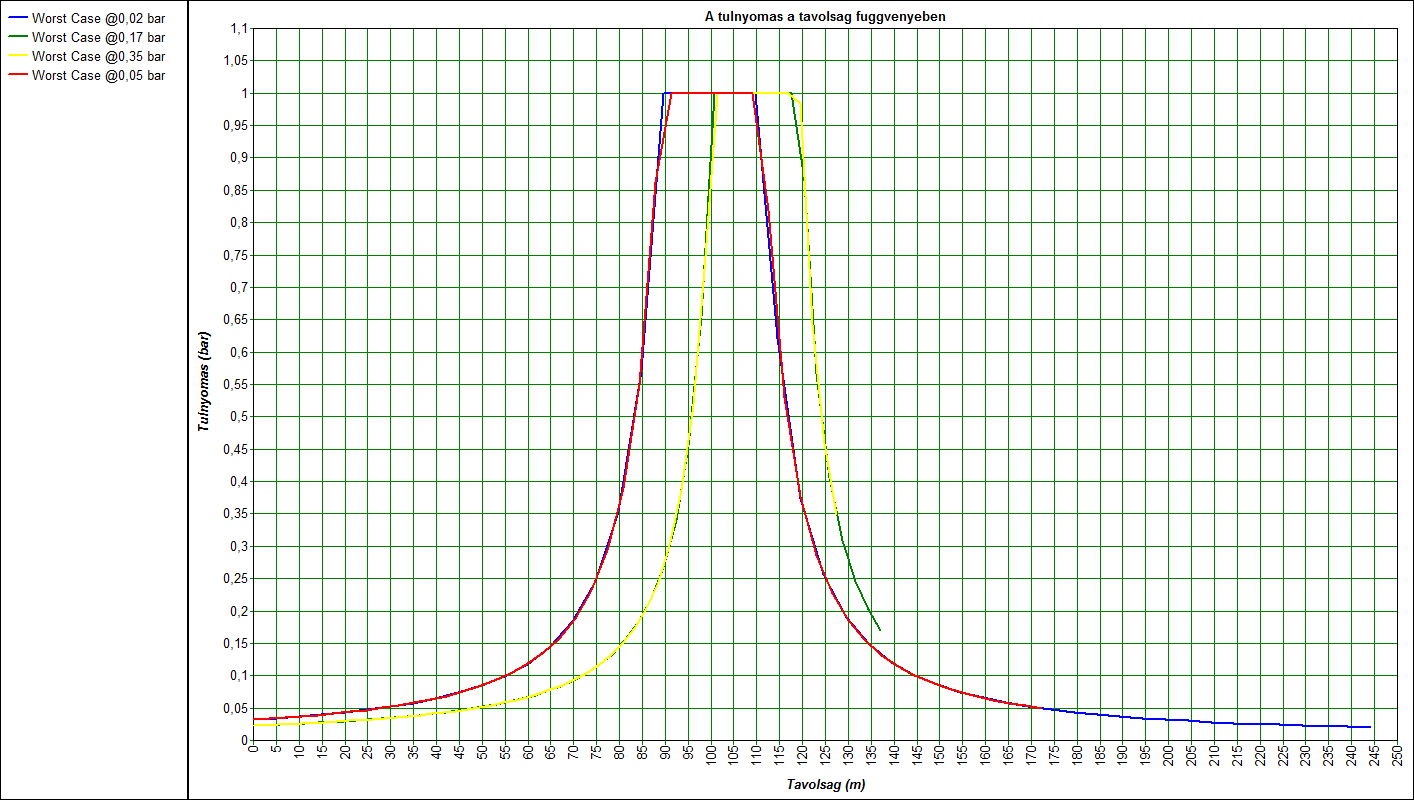 A2.3. ábra: FF_F2_Gőztűz+KTócsa (Hősugárzás vs. távolság Kései tócsatűz) Az A2.4.