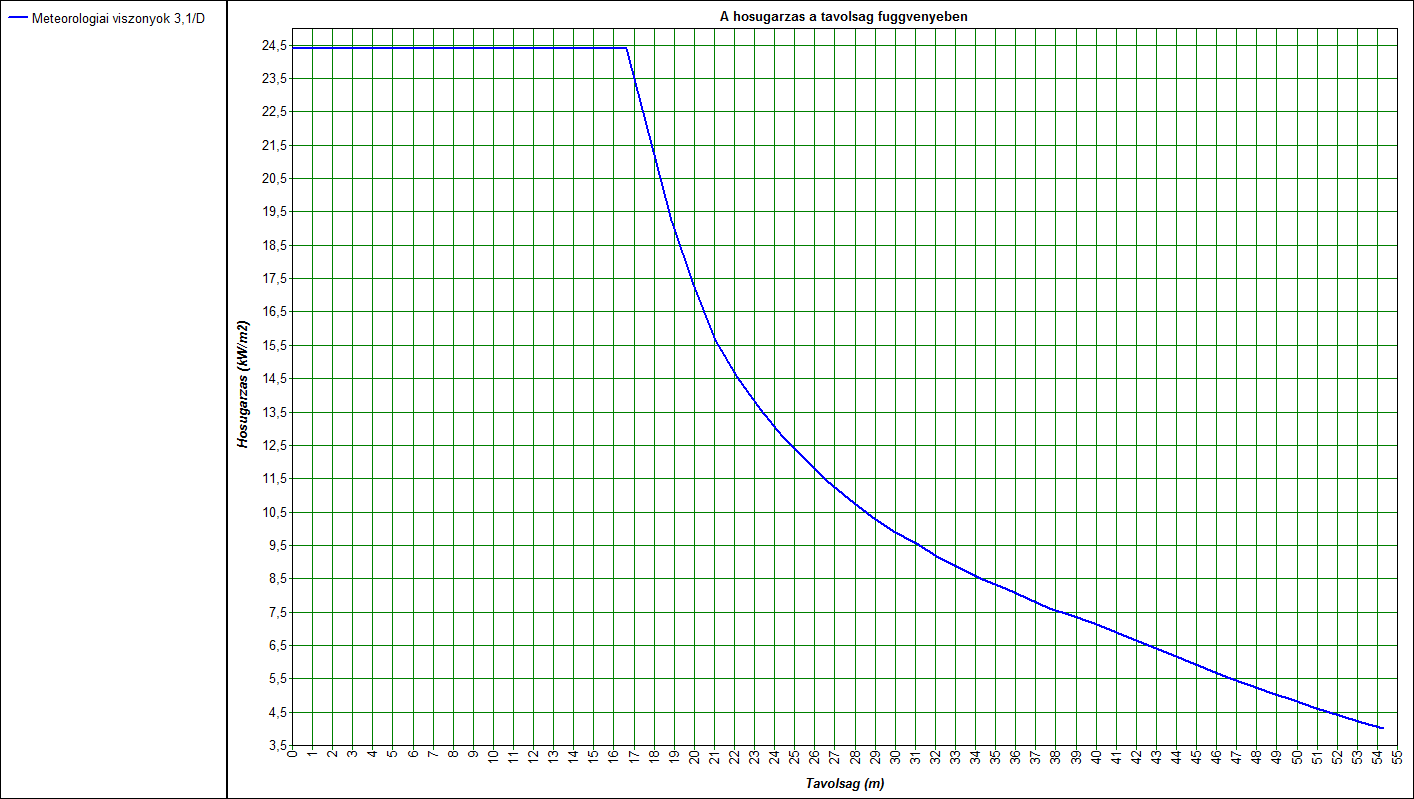 Az F2.3. as ábrán látható a hősugárzás a távolság függvényében 3,1/D meteorológiai feltételeknél. F2.3. ábra: FF_F2_Gőztűz+KTócsa (Hősugárzás vs. távolság Kései tócsatűz) 6.