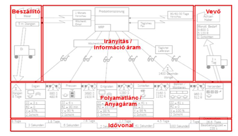 veszteségeinket, Anyag és információáram ábrázolására szolgál, Minden tevékenység az alapanyagtól a késztermékig, ami szükséges ahhoz, hogya termék