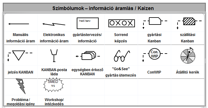 3.8. ábra: Anyagáram szimbólumok Forrás: [1] 3.9.