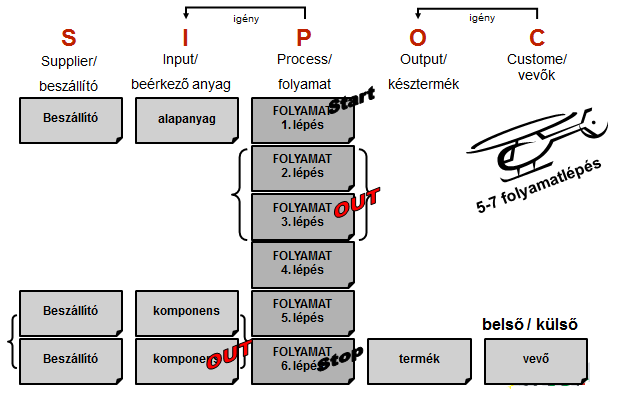 3.4. Értékáram Analízis VSA (Value Stream Analysis) A folyamatoptimalizálás és minőségfejlesztés terén általános célja a vállalat fő folyamatainak meghatározása, átfutási idők és megmunkálási idők