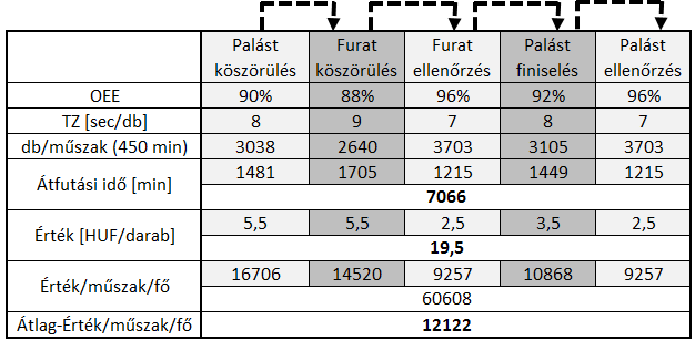 4.1. táblázat: Kiindulási állapot mutatószámok Az első mutatószám a Teljes Eszköz Hatékonyság, idegen nyelven Overall Equipment Effectiveness, röviden OEE, mely mutatószám megadja egy berendezés vagy