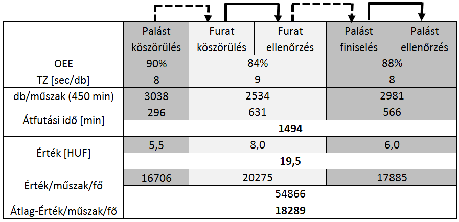 4.2. táblázat: Koncepció 1 Látható, hogy a sorozatnagyság csökkentésének köszönhetően az átfutási idő jelentősen mérséklődött.