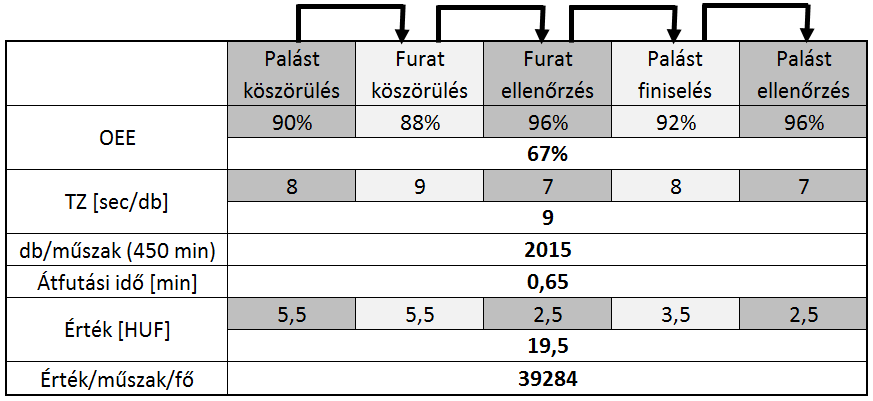 A koncepció szerint az első gép adagolása és az utolsó gépen elkészült munkadarabok leszedése kézi művelet marad, A gyártás fő mutatószámait a 4.2. táblázatban foglaltuk össze, 4.3.