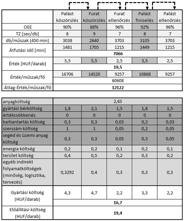 darabár (költség/darab): egy darab gyártásának költsége, mely a közvetlen költségek és a közvetett költségek összegéből adódik. A 4.