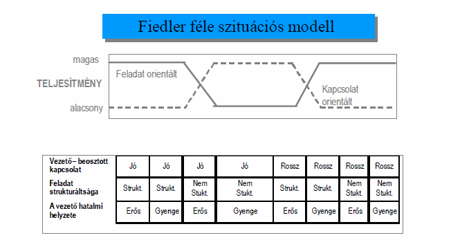 Ennek alapján az alábbi következtetések vonhatók le: - a feladatorientált stílussal felruházott vezetı jellemzıje az alacsony legkevésbé kedvelt munkatársak száma, azaz az ilyen emberek számára