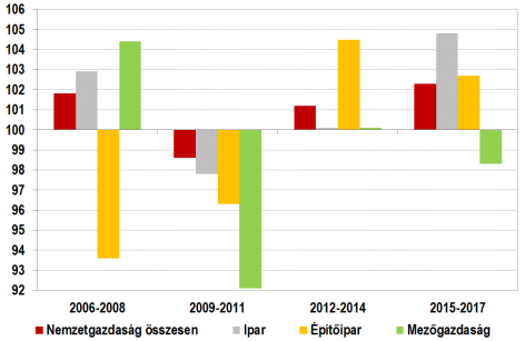 3. Reálgazdaság 3.1. A gazdasági növekedés üteme, ágazati és piaci szerkezete A GDP termelése 2014-re érte el a válság előtti szintet.