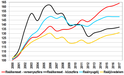 számára. A vásárlóerőt növelik a külföldről hazautalt jövedelmek is. A kormányzat 2015. júniusi elszólása szerint 2016-ban a minimálbér 5,5%-kal emelkedne.