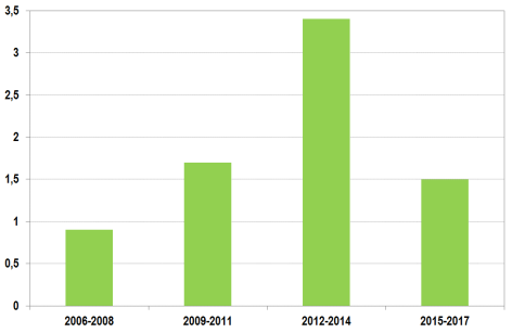 38. ábra Nettó fejlesztési EU-támogatások, 2004-2017 (milliárd euró) Forrás: MNB, GKI 39.