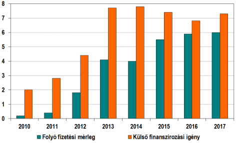 4.2. Külső egyensúly Magyarország folyó fizetési és tőkemérlege 2009 óta évről évre egyre nagyobb többletet mutat, s 2014-ben elérte a 8 milliárd eurót.