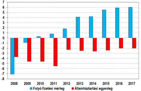 60. ábra A folyó fizetési mérleg és az államháztartás egyenlege a GDP százalékában, 2008-2017 Forrás: KSH, MNB, GKI a 2014. évi záróárfolyam igen gyenge, 314,9 forint/euró volt (gyengébb a GKI 2015.