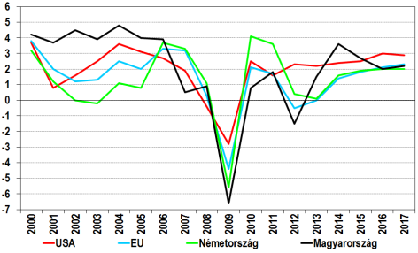 2. A magyar gazdaság mozgástere 2.1. Világgazdasági környezet Görögország államcsődje egyelőre viszonylag konszolidáltan zajlik, s várhatóan csak kevéssé veti vissza az EU fejlődését.