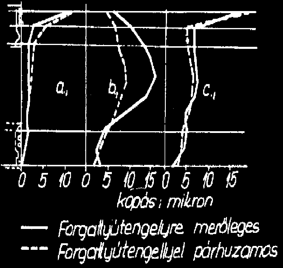 Motorhengerek, hengerhüvelyek javítása Hosszmetszetben megközelítőleg hordóalak (hűtés, por, olajhiány.