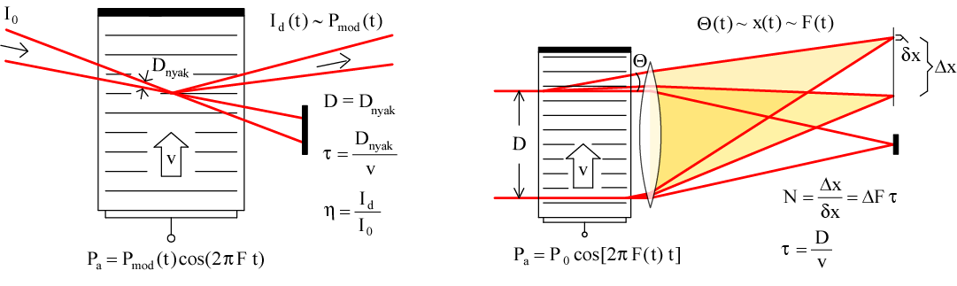 η [-] 1 0.9 0.8 x = A 2 P a L 0.7 0.6 0.5 0.4 0.3 0.2 0.1 0 0 5 10 15 20 25 30 35 40 45 50 x [-] 5. ábra. A diffrakciós hatásfok, η = I d / I 0 akusztikus teljesítmény (P a ) függése.