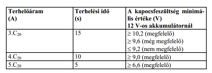 Az áramellátó- és indítórendszer diagnosztikai vizsgálata Az akkumulátor indítóképességének vizsgálata Az akkumulátorok kapacitásának, indítóképességének gyártót kötelező típusvizsgálati előírásait