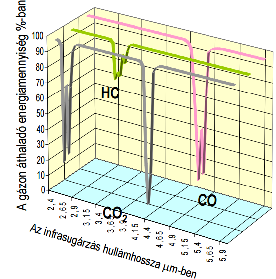 Gázemisszió-diagnosztika Otto-motorok gázelemzése: A gázelemző működés alapelve: A nap fénye összetett, nem egy hullámhosszúságú fény.