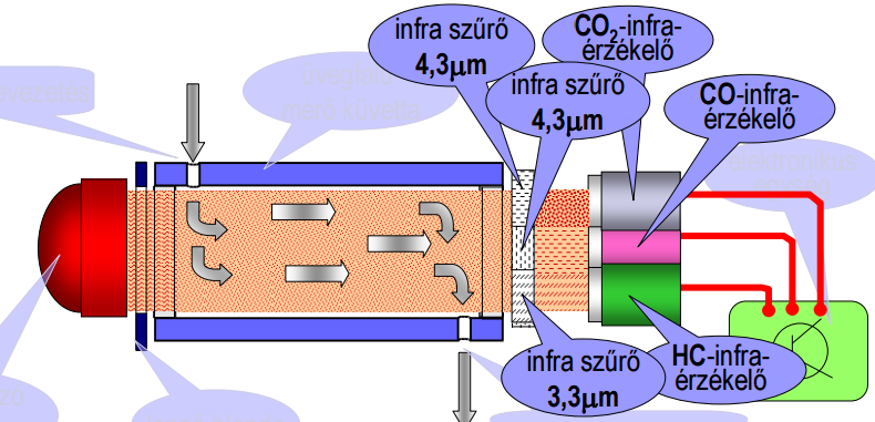 tenni, akkor több érzékel ő t és több szűrőt (4,7 µm, 4,3 µm, 3,3 µm)kell