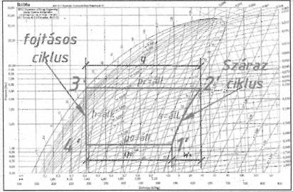 6. A teoretikus (összehasonlító) körfolyamat diagramja Megvalósítható