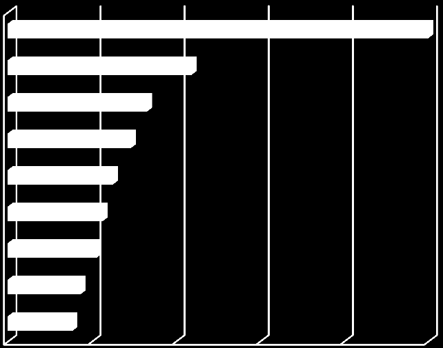 Nyomda Rendezvényszervezők Reklámügynökség Médiaügynökség Újságírók Tanácsadók PR ügynökség Tervezőiroda Egyéb 21,9% 16,6% 14,7% 12,5% 11,3% 10,6% 8,7% 7,7% 50,0% 40. ábra.