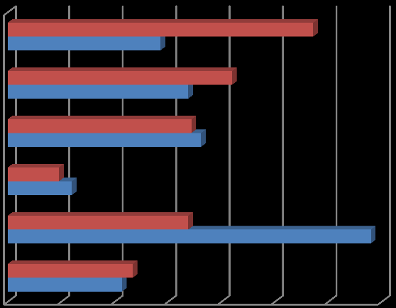 Piaci részesedés növelése hosszú távon Tőkeerő növelése 21,4 23,4 28,1 45,2 Rövid távú nyereségmaximalizálás 9 14,5 Túlélés 16,4 26,9 Nem válaszolt 7,8 7,2 0 10 20 30 40 50 Következő 3 év Elmúlt 3 év