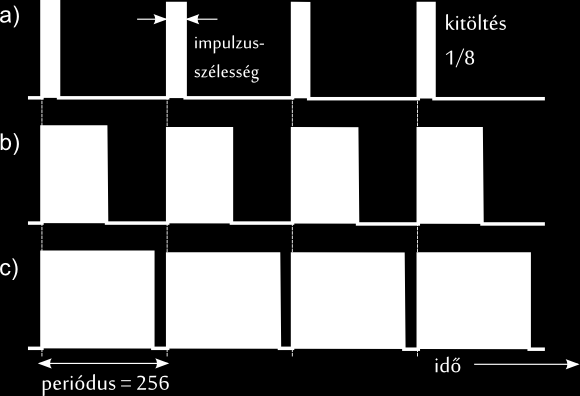 Emlékeztető: PWM PWM = pulse width modulation (impulzusszélesség moduláció. A frekvencia állandó, a kitöltés változtatható 0-255 között.