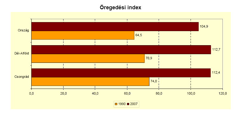 316/39 2.6 AZ AKCIÓTERÜLET TÁRSADALMI, GAZDASÁGI ÉS KÖRNYEZETI JELLEMZŐINEK BEMUTATÁSA 2.6.1 Demográfiai helyzet Szeged Debrecen után Magyarország második legnépesebb vidéki városa.