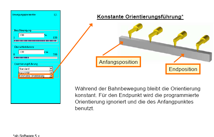 Mozgások programozása LIN mozgás programozása Kézi PTP orientáció vezetés Kezdő pozíció Végpozíció A pályán való mozgás során a szerszám orientációja folyamatosan változik a kezdőtől a végpozícióig.