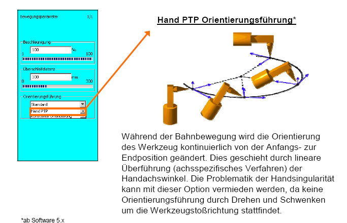 Mozgások programozása CIRC mozgás programozása Standard orientáció vezetés * A pályán való mozgás során a szerszám orientációja folyamatosan változik a kezdőtől a végpozícióig.