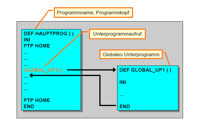 Bevezetés a szakértő programozásba Alprogramok Az azonos tartalmú, gyakran visszatérő programszakaszok esetében alprogramokat használnak. Az alprogramok csökkentik a programozás írásszükségletét.